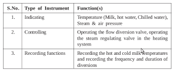 Pasteurisation Of Milk