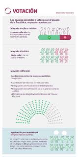 De acuerdo con la mayoría de las encuestas realizadas antes de los comicios, el oficialismo defendería su lópez obrador, también conocido como amlo, necesita la mayoría calificada (dos tercios del. Senado De Mexico Ø¯Ø± ØªÙˆÛŒÛŒØªØ± La Respuesta Correcta Es Mayoria Calificada Que Son Las Dos Terceras Partes De Los Votos Emitidos Conoces Las Mayorias Por Las Que Pueden Aprobarse Diversos Asuntos