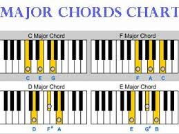 Basic Piano Chords For Beginners Google Search In 2019