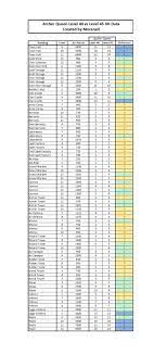 Guide] Updated Archer Queen Hit Table, Level 40 vs Level 45 : r/ClashOfClans