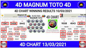 Magnum Toto 4d Chart 13 03 2021 Youtube