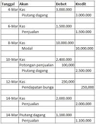Contoh soal jurnal umum perusahaan jasa. 30 Contoh Soal Akuntansi Perusahaan Dagang Jawabannya