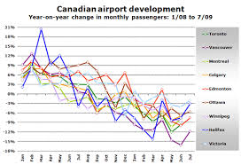 Canadian Airport Traffic Down 9 In Q2 Porter Already 3rd