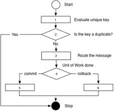Duplicate id value for 23! 12 Transactions And Idempotency Camel In Action