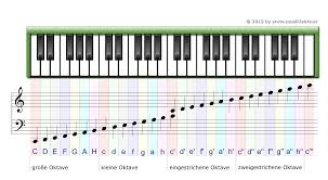 Klaviatur ausklappbare klaviertastatur mit 88 tasten von a bis c. Https Www Musiklehre At Klaviatur Mit Noten Pdf