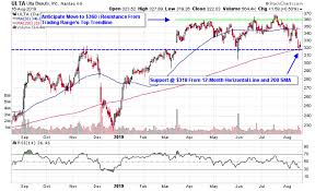 3 specialty retail stocks ready to bounce