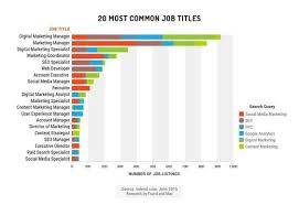 A digital account manager/executive (similar titles include digital planner and digital associate) helps to enhance clients' branding by leveraging on digital campaigns. Why Digital Marketing Is Going To Be The Most In Demand Skill Of 2017