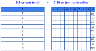 Remember that decimals and percents are different forms of writing the same thing. Equivalent Decimals Lesson Turtle Diary