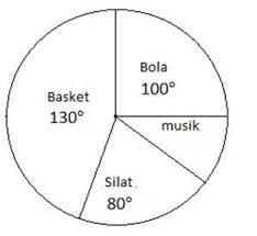 Produksi beras (ton) tahun diagram/grafik diatas adalah grafik mengenai perkembangan naik turunnya produksi beras di suatu daerah dari tahun 2003 sampai tahun lengkapilah isian berikut! Cara Menghitung Diagram Lingkaran Dan Contoh Soal