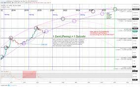 This means that the price is sensitive to shifts in both supply and demand. Btc Why Will 1 Bitcoin Really Be Worth More Than Usd 1 Million For Bitstamp Btcusd By Btcinvests Tradingview