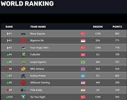 Bigetron Ra Ranks 2nd As The Best Pubg Mobile Team In The World Game Zone