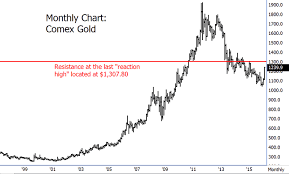 gold chart currency exchange rates