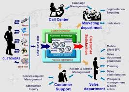 Crm Overview Word Pictures Crm Customer Retention