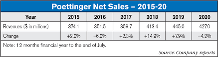 Get your news now @ www.insideradio.com. U S Market A Bright Spot For Poettinger As European Sales Dip Ag Equipment Intelligence