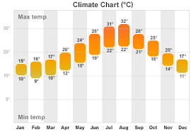 Climate European Travel Destinations