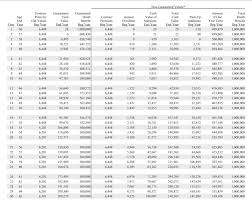 52 Comprehensive Whole Life Insurance Price Chart