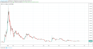 If there is one, then xrp may have a slow start. Ripple Has The Potential To Move Upward Investing Com