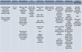 Syarat kemasukan ke tingkatan enam tahun 2016. Syarat Kemasukan Ke Ipta Lepasan Spm
