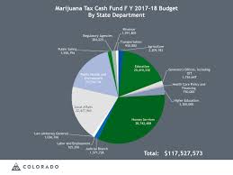 Where Does All The Marijuana Money Go Colorados Pot Taxes