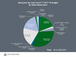 where does all the marijuana money go colorados pot taxes