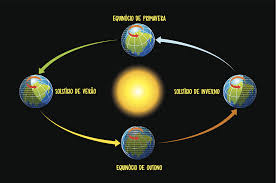 Segunda edição do evento ficou marcada algumas figuras associadas às tradições ancestrais do solstício de inverno na região. Solsticio De Verao 2017 Por Que Hoje E O Dia Mais Longo Do Ano Claudia
