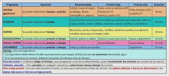 Tiempos Y Usos De Cada Menu En La Olla Gm Olla Programable Olla Ollas
