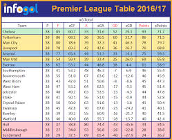 Find premier league 2020/2021 table, home/away standings and premier league 2020/2021 last five matches (form) table. Premier League 2017 18 Betting Tips Previews Infogol