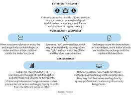 Bots may be helpful to traders at every level of experience and volume of ownership. How Cryptocurrency Exchanges Work Fm
