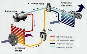 This will ensure driver visibility as well as passenger. How Car Ac Works Car Air Conditioner Compressor Condenser