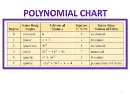 1 1 definition polynomial an algebraic expression that can