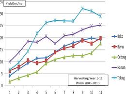 However, it is sad to note that, in delta, yield per hectare of oil palm is far below 10 metric tonnes per hectare. Peat Characteristics And Its Impact On Oil Palm Yield Sciencedirect
