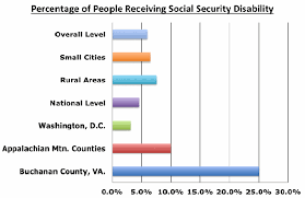 social security disability demographics in rural america