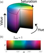 Color maps, also known as color tables, are generally represented by n x 3 arrays of red, green, and blue float values (referred to as rgb values) ranging from 0.0 to 1.0 (to indicate the intensity of that. Hue Saturation Value Hsv Color Scheme A Cut Away 3d Download Scientific Diagram