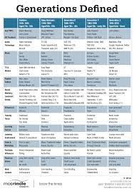 Generations Defined In This Table Social Researcher Mark Mccrindle Breaks Down 5 Generations Th Baby Boomers Generation Generation Generational Differences