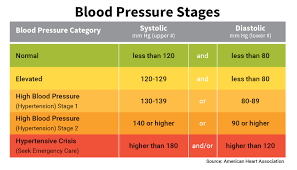 Check spelling or type a new query. Blood Pressure Chart Numbers Normal Range Systolic Diastolic