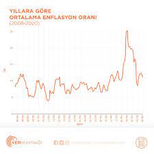 Peki, enflasyon yüzde kaç, memur ve emekli zam oranı ne kadar? Veri Kaynagi Auf Twitter 2020 Yilinin Nisan Ayinda Enflasyon Orani 10 94 Olarak Aciklandi Enflasyon 2010 Nisan 10 19 2015 Nisan 7 91 2020 Nisan 10 94 Https T Co Dilgzgf8kr Https T Co L5ewvn18yd
