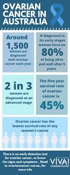 Hereditary ovarian and breast cancers are most commonly caused by inherited brca mutations. Ovarian Cancer Awareness Month Viva Communications