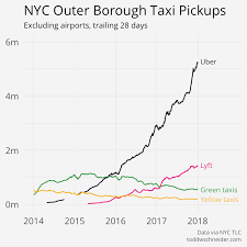 ride hail apps like uber and lyft generated 65 percent more