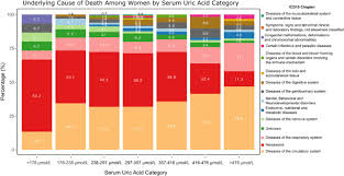 If your uric acid measurements are high, there could be many reasons for that. Serum Uric Acid And Mortality Thresholds Among Men And Women In The Irish Health System A Cohort Study Sciencedirect