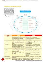 Ladder Van Gedragsverandering Duidelijke Benadering En Bruikbaar Schema Change Designers Sociale Vaardigheden Leiderschap Gedrag