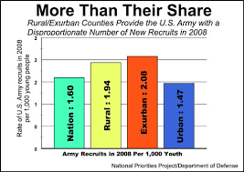 Largest Share Of Army Recruits Come From Rural Exurban