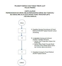 Larangan terhadap penggunaan tanah dan dengan ini menyebabkan para pemilik tanah bebas untuk. Carta Pejabat Daerah Dan Tanah Timur Laut Pulau Pinang Facebook
