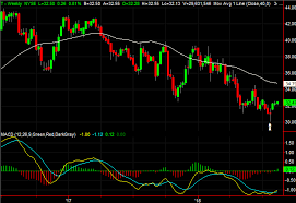 3 Big Stock Charts For Thursday At T International Paper