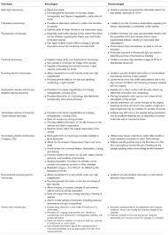 Frontiers Advantages And Limitations Of Current Imaging Techniques For Characterizing Liposome Morphology Pharmacology