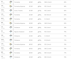 Además encontrarás información actualizada para los próximos días. El Clima No Da Respiro Anuncian Lluvias Para Los Proximos 15 Dias Radio Mitre