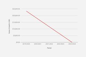 Google Sheets Sln Function In Straight Line Depreciation