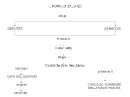 In italia oltre 945 parlamentari rappresentano circa 60 dopo le elezioni politiche o anche durante il corso di una legislatura, i partiti politici eletti o rappresentati in parlamento stringono alleanze per acquisire la. La Costituzione Italiana Ppt Scaricare