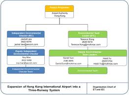 Submission Of Management Organisations