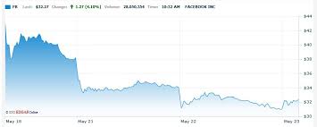 (1) mit facebook hat die welt endlich teilen gelernt. Facebooks Borsengang Operation Misslungen Patient Wohlauf
