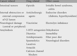 Image result for Constipation in Cancer